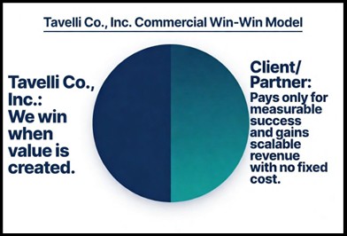 An infographic of a bisected circle describing Tavelli Co’s “Win Win Model”. An infographic of a bisected circle describing Tavelli Co’s “Win Win Model”.