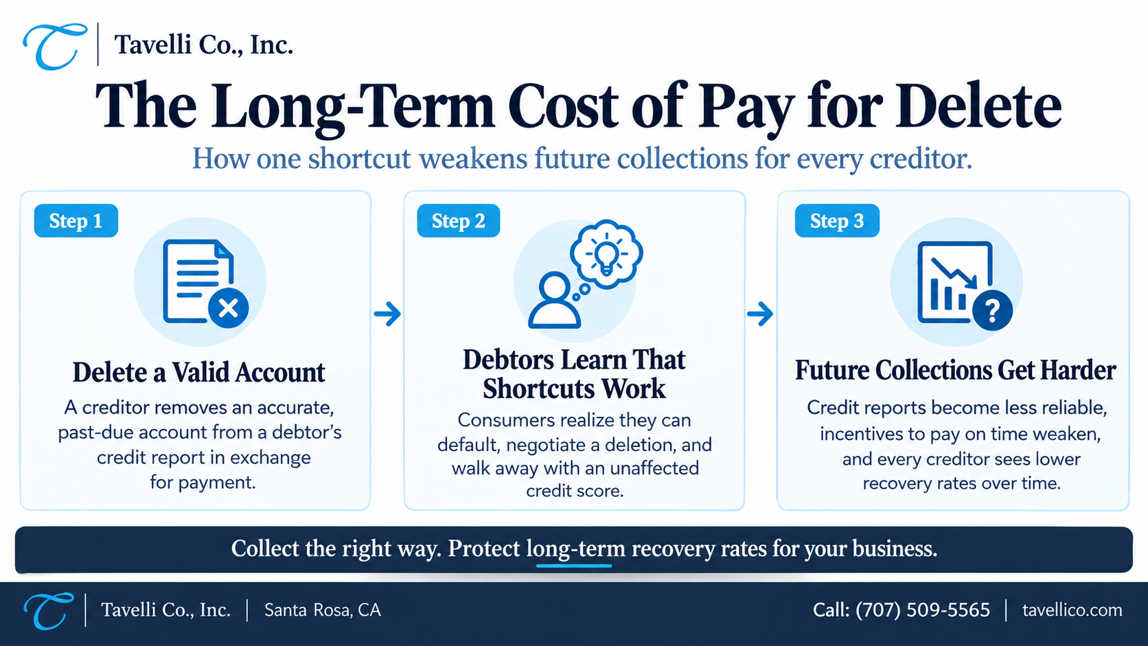 The Long-Term Cost of Pay for Delete infographic showing three steps: deleting a valid account, debtors learning the system, and future collections becoming harder, with Tavelli Co., Inc. branding.
